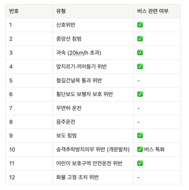 12대 중과실 종류