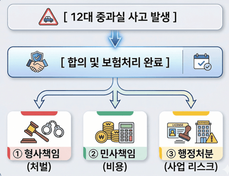 12대 중과실 사고