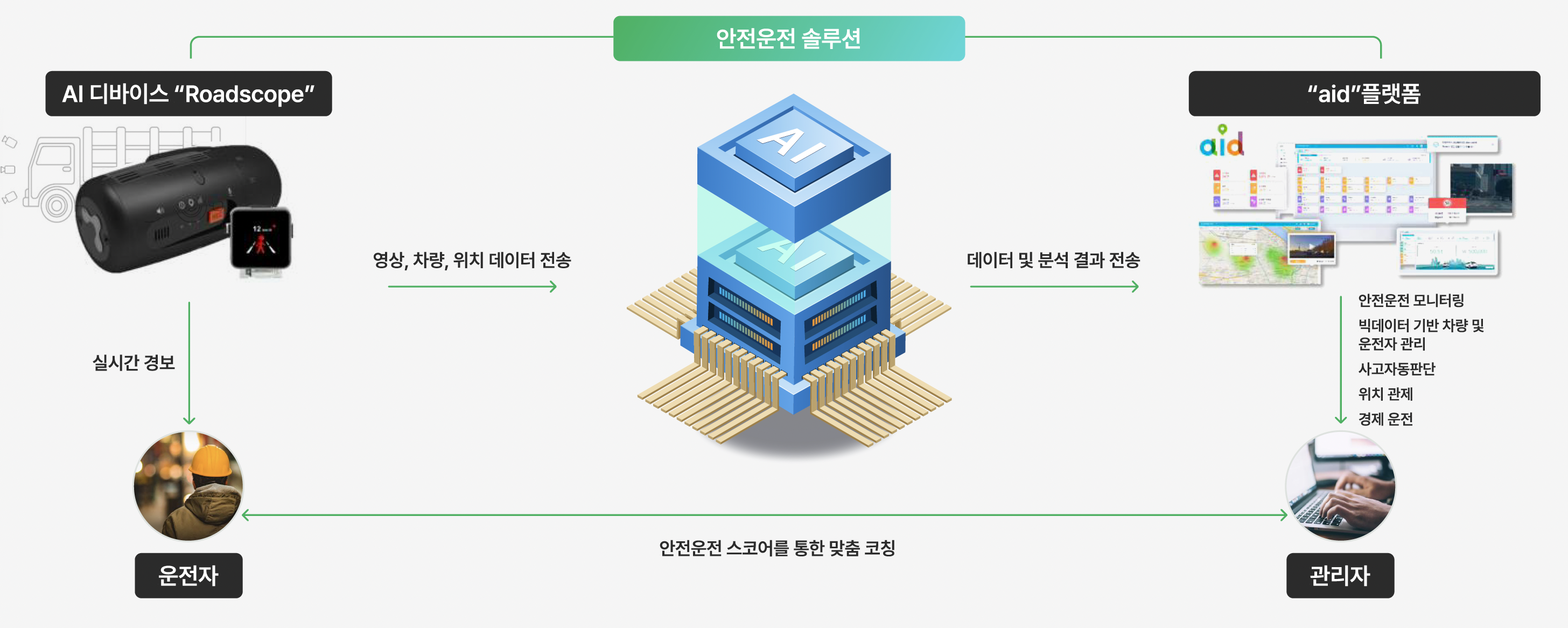 AI 안전운전솔루션