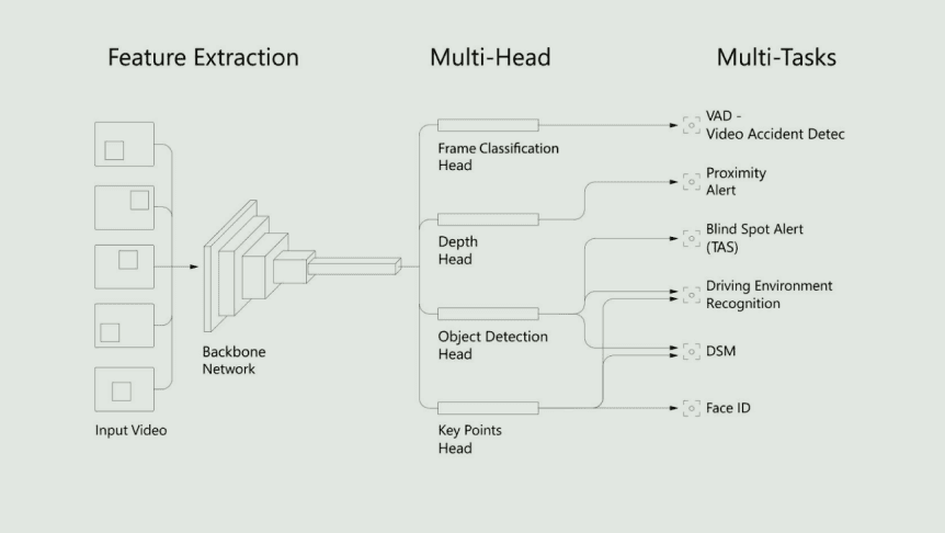 One AI, Many Eyes: A.I.Matics Multichannel, Multicognitive AI Technology